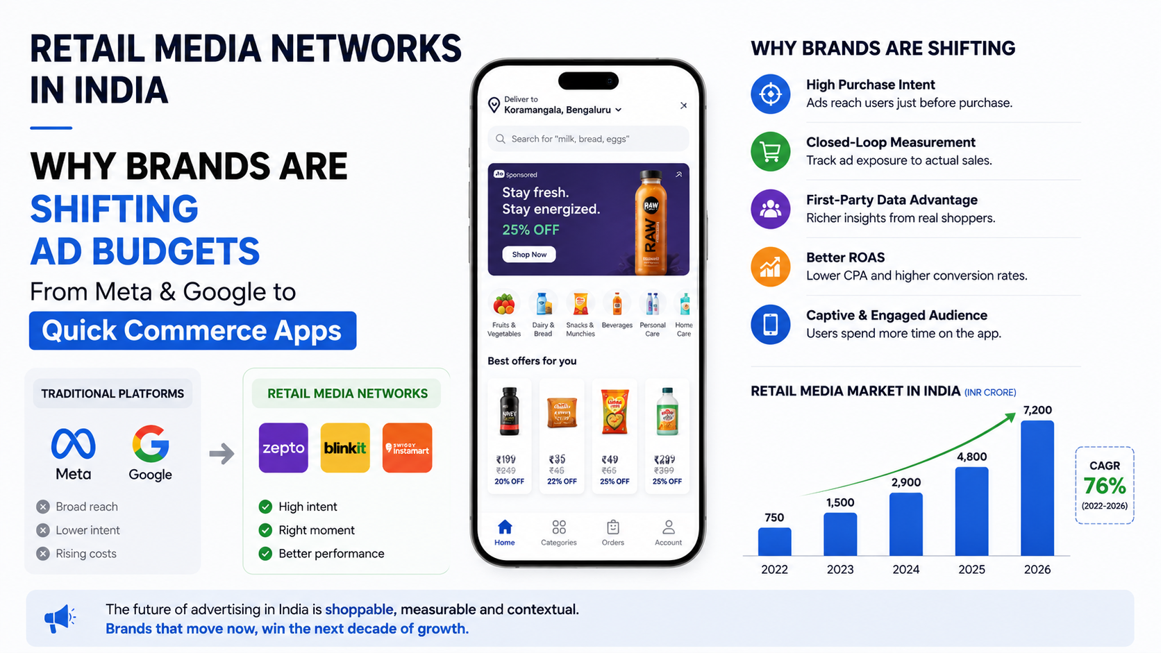 Retail Media Networks in India: Why Brands Are Shifting Ad Budgets From Meta & Google to Quick Commerce Apps